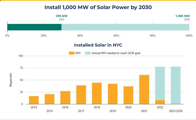 Status of NYC's goal to reach 1,000 megawatts of solar power by 2030, as of June 26th, 2022.